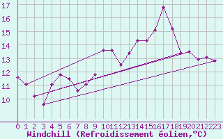 Courbe du refroidissement olien pour Thorrenc (07)