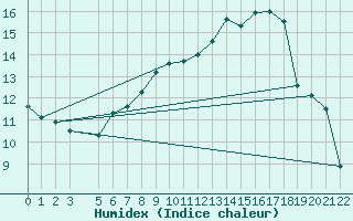 Courbe de l'humidex pour Evenstad-Overenget