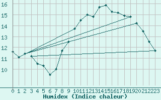 Courbe de l'humidex pour Dinard (35)