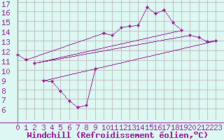 Courbe du refroidissement olien pour Vias (34)