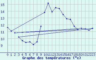 Courbe de tempratures pour Porquerolles (83)