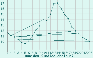 Courbe de l'humidex pour Weiden