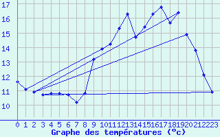 Courbe de tempratures pour Pordic (22)