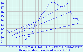 Courbe de tempratures pour Laqueuille (63)