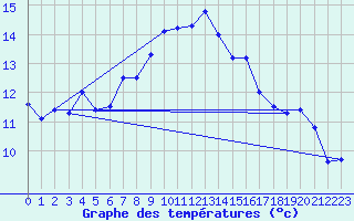 Courbe de tempratures pour Figari (2A)