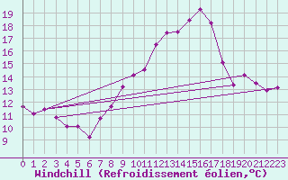 Courbe du refroidissement olien pour Slestat (67)