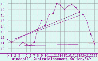 Courbe du refroidissement olien pour Cherbourg (50)