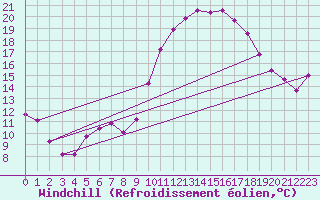 Courbe du refroidissement olien pour Anglars St-Flix(12)