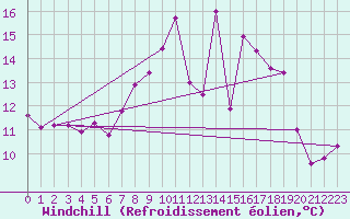 Courbe du refroidissement olien pour Shobdon