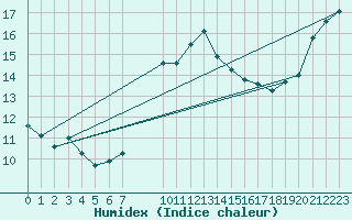 Courbe de l'humidex pour As