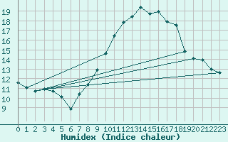 Courbe de l'humidex pour Brescia / Ghedi