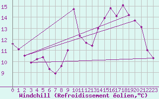 Courbe du refroidissement olien pour Engins (38)