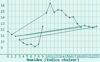 Courbe de l'humidex pour Porquerolles (83)