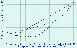 Courbe de tempratures pour Saint-Genis-l