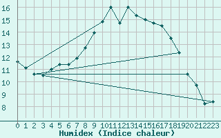 Courbe de l'humidex pour Voorschoten