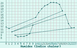 Courbe de l'humidex pour Landser (68)