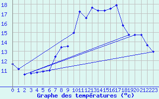 Courbe de tempratures pour Napf (Sw)