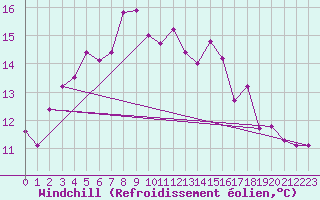 Courbe du refroidissement olien pour Vardo