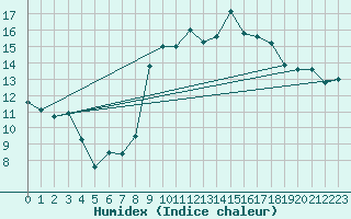 Courbe de l'humidex pour Brignogan (29)