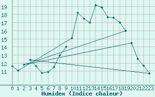 Courbe de l'humidex pour Bad Lippspringe