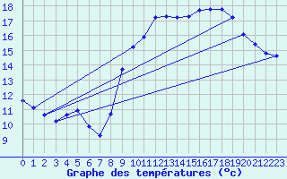 Courbe de tempratures pour Lannion (22)