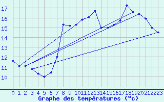 Courbe de tempratures pour Le Touquet (62)