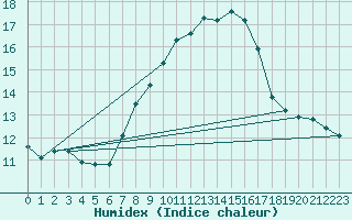 Courbe de l'humidex pour Nyon-Changins (Sw)