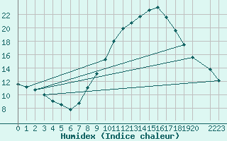Courbe de l'humidex pour Albacete