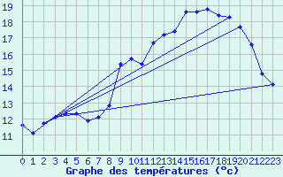 Courbe de tempratures pour Montroy (17)