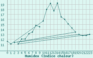 Courbe de l'humidex pour Cimetta