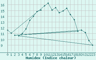 Courbe de l'humidex pour Paganella