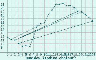 Courbe de l'humidex pour Koksijde (Be)