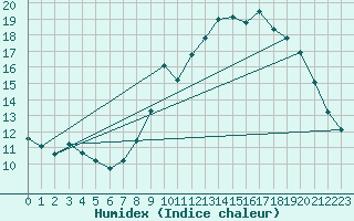 Courbe de l'humidex pour Fontenermont (14)