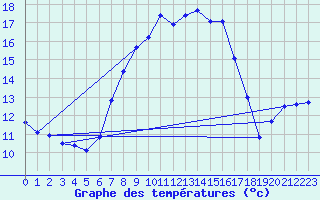 Courbe de tempratures pour Marnitz