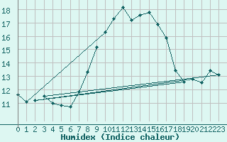 Courbe de l'humidex pour Aix-la-Chapelle (All)