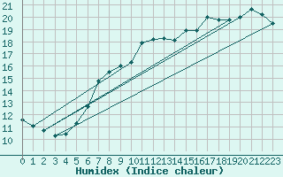 Courbe de l'humidex pour Lohja Porla