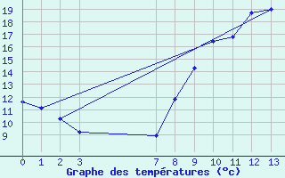 Courbe de tempratures pour Louvign-du-Dsert (35)