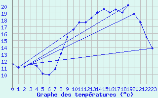 Courbe de tempratures pour Cambrai / Epinoy (62)