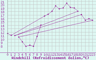 Courbe du refroidissement olien pour Le Touquet (62)