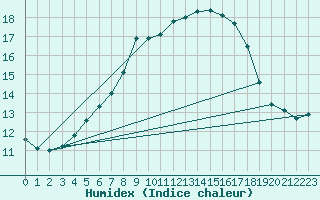 Courbe de l'humidex pour Chaumont (Sw)