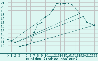 Courbe de l'humidex pour Oron (Sw)