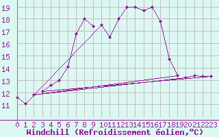 Courbe du refroidissement olien pour Schmuecke