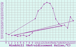 Courbe du refroidissement olien pour La Torre de Claramunt (Esp)