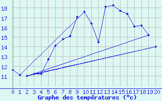 Courbe de tempratures pour Askov