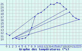 Courbe de tempratures pour Cunlhat (63)