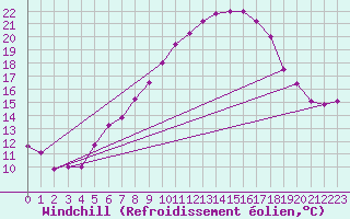 Courbe du refroidissement olien pour Cressier