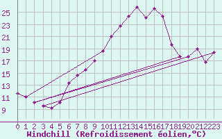 Courbe du refroidissement olien pour Gttingen