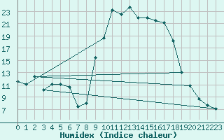 Courbe de l'humidex pour Tarbes (65)