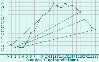 Courbe de l'humidex pour Dourbes (Be)