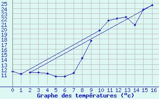 Courbe de tempratures pour Les Houches (74)